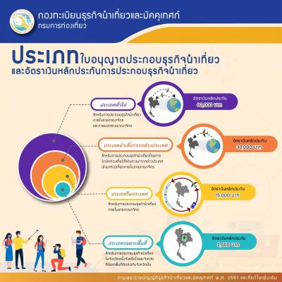 ประเภทใบอนุญาตประกอบธุรกิจนำเที่ยว และอัตราเงินหลักประกันการประกอบธุรกิจนำเที่ยว