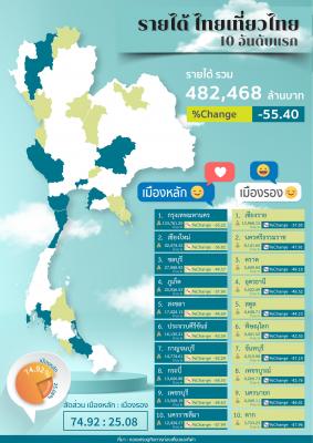 รายได้จากผู้เยี่ยมเยือนคนไทย เมืองหลักเมืองรอง 10 อันดับ