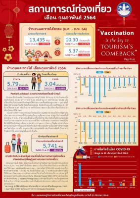 Infographic สถานการณ์ด้านการท่องเที่ยว กุมภาพันธ์ 2564P (ข้อมูลเบื้องต้น)