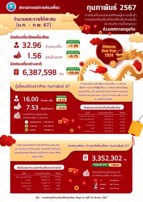Infographic สถานการณ์ด้านการท่องเที่ยว กุมภาพันธ์2567P (ข้อมูลเบื้องต้น)
