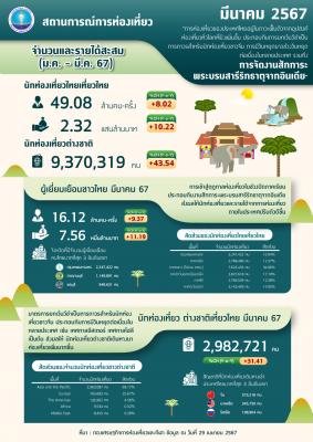 Infographic สถานการณ์ด้านการท่องเที่ยว มีนาคม2567P (ข้อมูลเบื้องต้น)