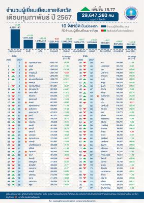 Infographic จำนวนผู้เยี่ยมเยือนรายจังหวัด กุมภาพันธ์2567P (ข้อมูลเบื้องต้น)