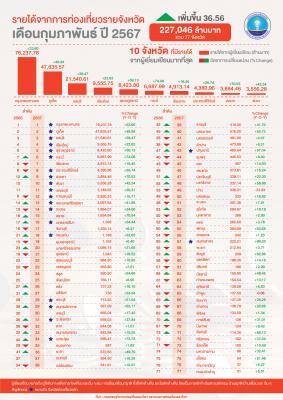 Infographic จำนวนรายได้จากผู้เยี่ยมเยือนรายจังหวัด กุมภาพันธ์2567P (ข้อมูลเบื้องต้น)