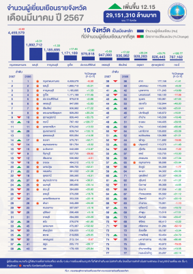Infographic จำนวนผู้เยี่ยมเยือนรายจังหวัด มีนาคม2567P (ข้อมูลเบื้องต้น)