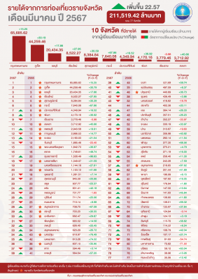 Infographic จำนวนรายได้จากผู้เยี่ยมเยือนรายจังหวัด มีนาคม2567P (ข้อมูลเบื้องต้น)