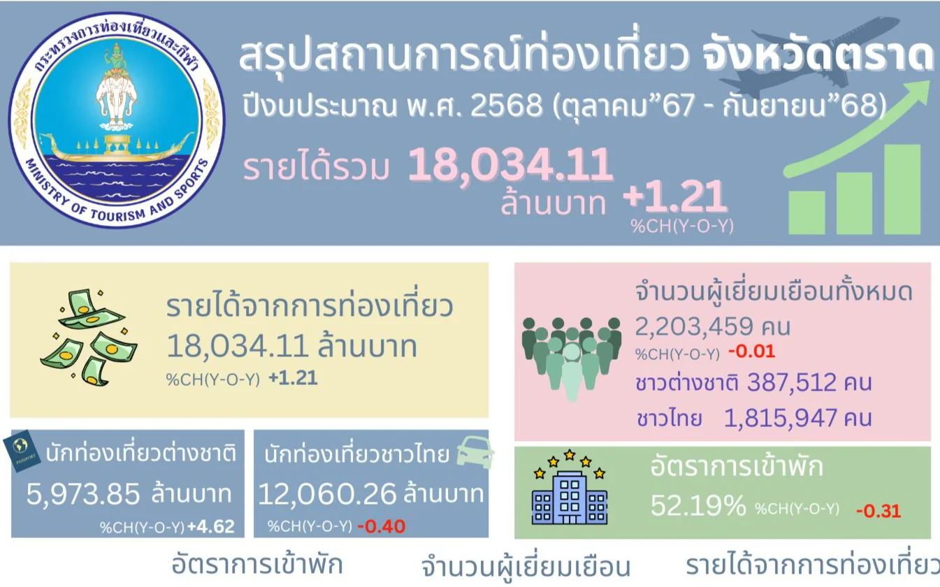 สรุปสถานการณ์ท่องเที่ยว จังหวัดตราด ปีงบประมาณ พ.ศ. 2568 (ตุลาคม”67 - กันยายน”68)